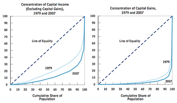 Wealth inequality denial